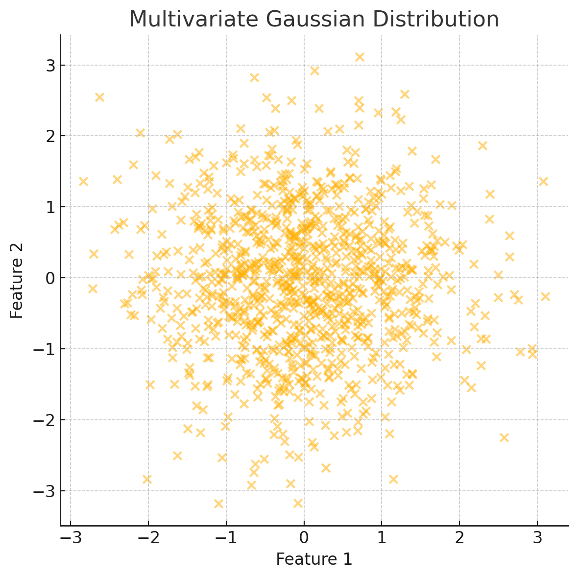 Multivariate Gaussian Distribution